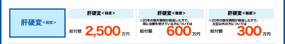 肝硬変＜軽度＞ 肝硬変＜軽度＞ 給付額2,500万円 肝硬変＜軽度＞ ※死亡後または発症後訴訟までに20年経過 給付額600万円　肝硬変＜軽度＞ ※発症後提訴までに20年経過し、現在治療中ではない 給付額300万円