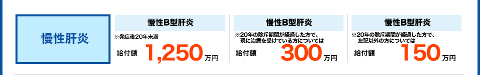 慢性肝炎 慢性B型肝炎 ※発症後20年未満 給付額1,250万円 慢性B型肝炎 ※発症後20年以上経過し、治療中 給付額300万円 慢性B型肝炎 ※発症後に20年経過し、現在治療中ではない 給付額150万円