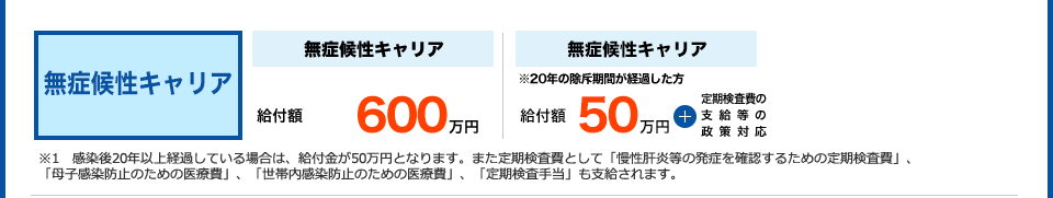 無症候性キャリア 無症候性キャリア ※発症後20年以上経過 給付額50万円+※1 定期検査費など 無症候性キャリアとは？Ｂ型肝炎ウイルスに感染しているものの肝炎を発症していない⽅の事です。他⼈にウィルスを感染させる可能性があり、将来的に肝がんになる恐れもあります。