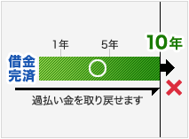 借金を全額返済した後、10年以内であれば過払い金返還請求の手続きが可能です。
