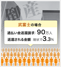 武富士の場合、過払い金返還請求:90万人、返還される金額:現状で3.3%