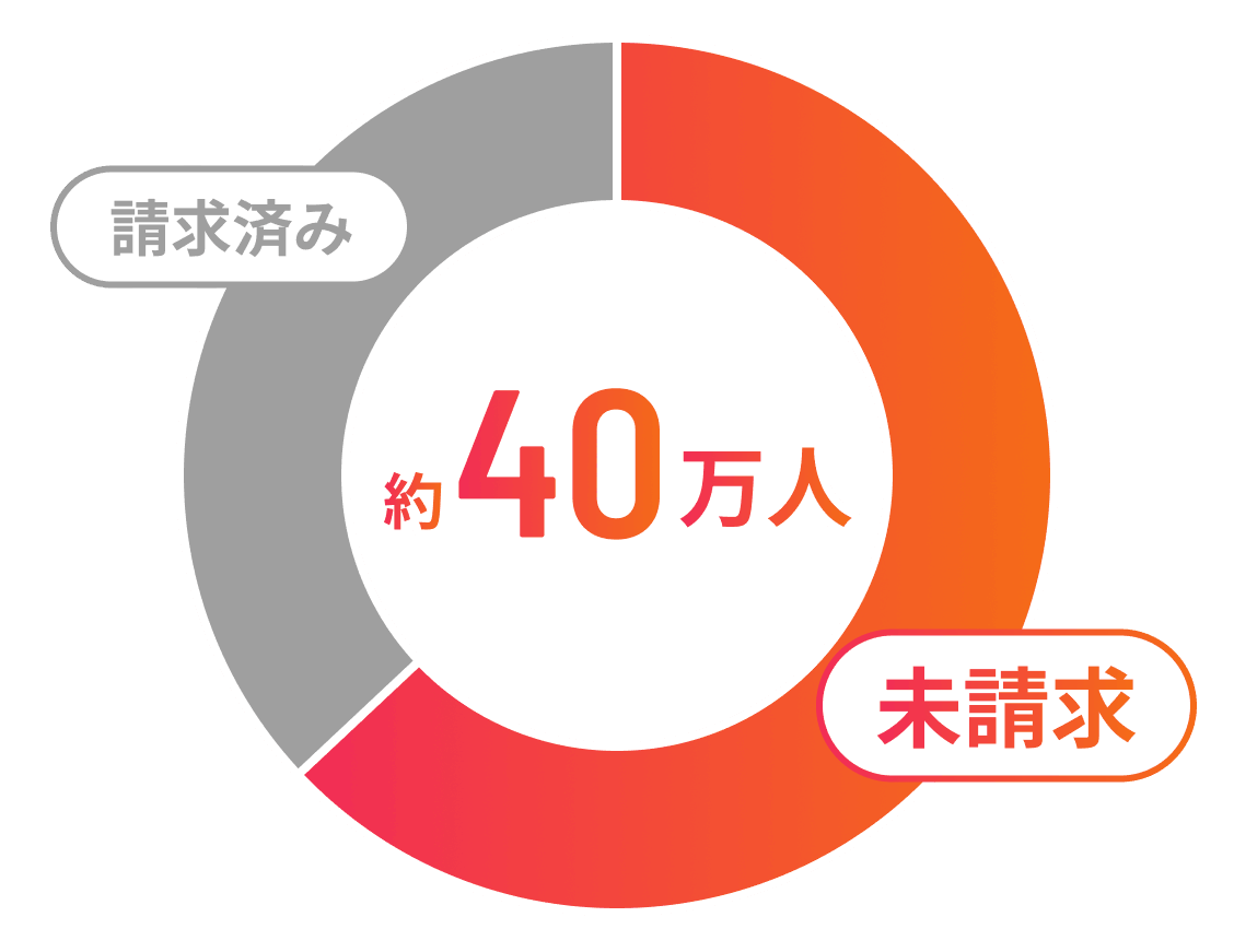 対象者 約40万人のうち、未請求の方が大半。請求済みはわずか