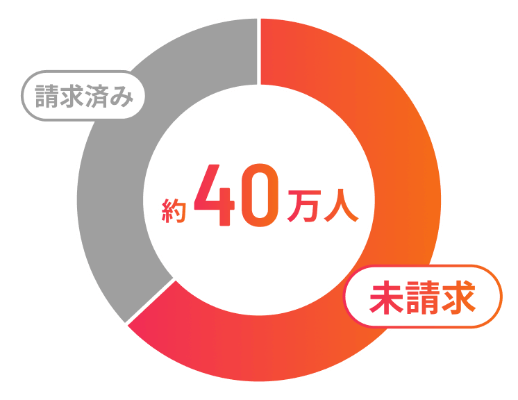 対象者 約40万人のうち、未請求の方が大半。請求済みはわずか