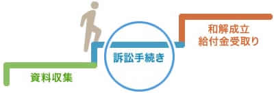 給付金の請求の可否を見定めた上で、弁護士による訴訟の手続きに入ります