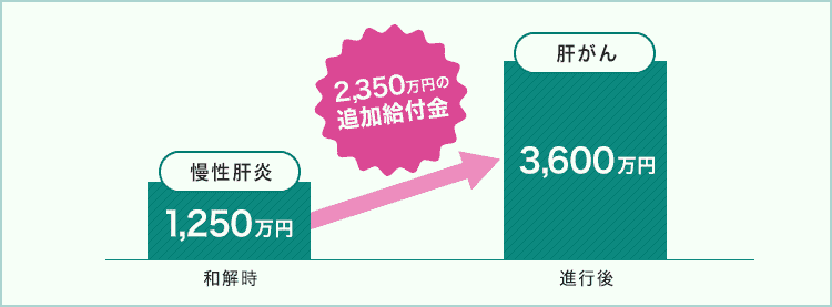 B型肝炎給付金の追加請求について説明するグラフ!