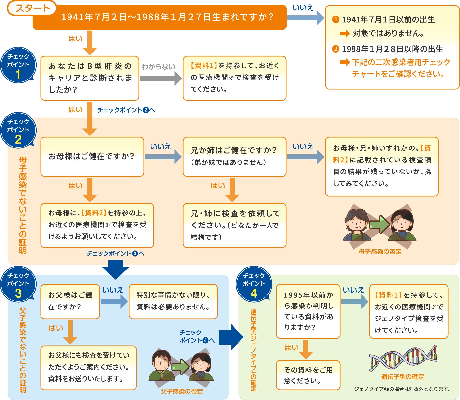 一次感染者用チェックチャート