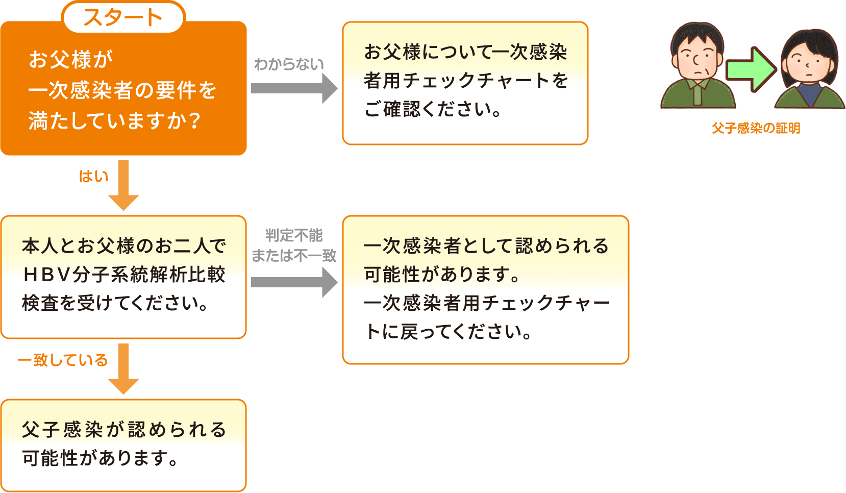 二次感染者用チェックチャート 父子感染の証明